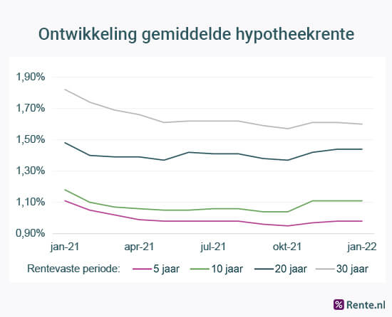 Ontwikkeling gemiddelde hypotheekrente - Januari 2022