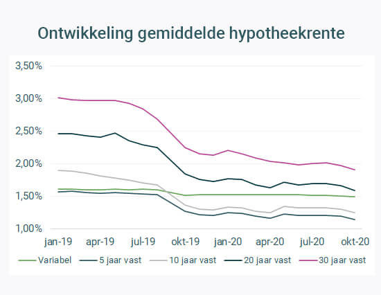 Ontwikkeling hypotheekrente oktober 2020