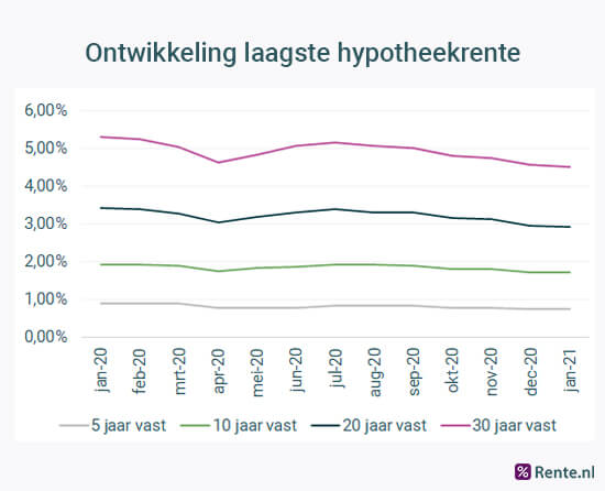 Ontwikkeling laagste hypotheekrente