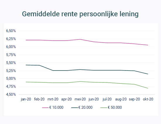 Gemiddelde rente persoonlijke lening 2020