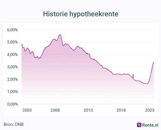 Historie hypotheekrente