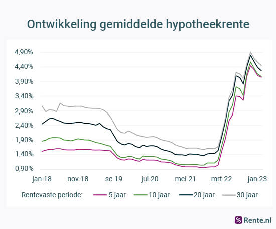 Ontwikkeling hypotheekrente