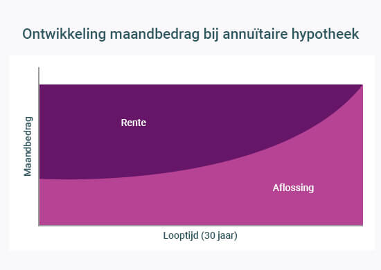 Maandlasten annuïteitenhypotheek