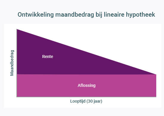 Ontwikkeling maandbedrag lineaire hypotheek